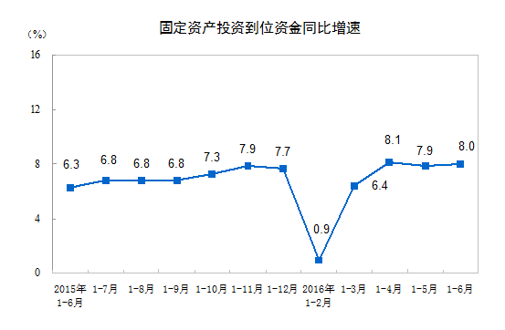 2016年1-6月份全国固定资产投资（不含农户）增长9%