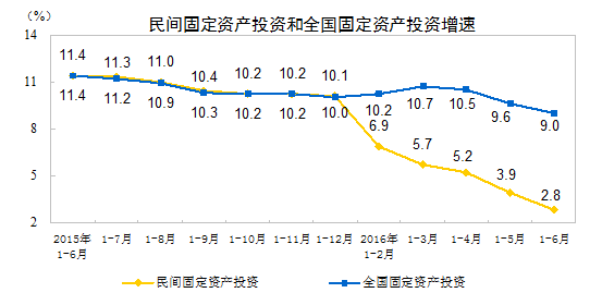 2016年1-6月份民间固定资产投资增长2.8%