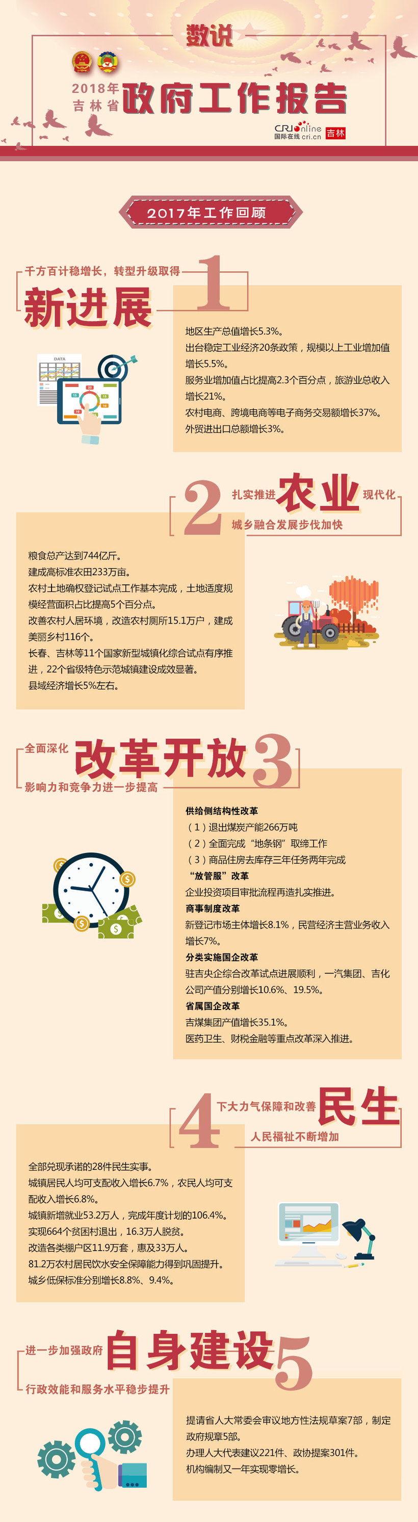 【吉林头条（小字）】【2018吉林省“两会”（聚焦两会）有摘要】数说2018吉林省政府工作报告