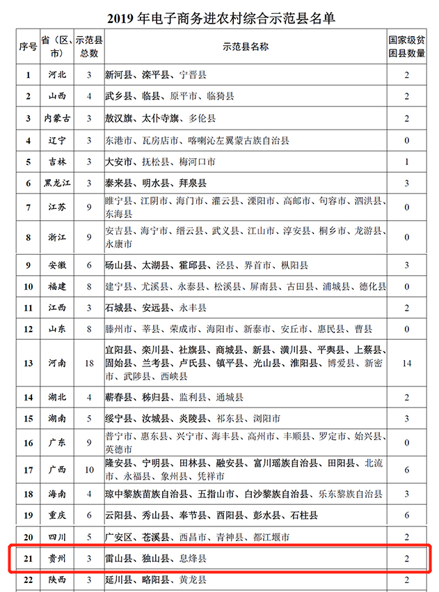 （社会、客户端贵州带图列表、移动版）贵州3县上榜！全国电子商务进农村综合示范县名单公布