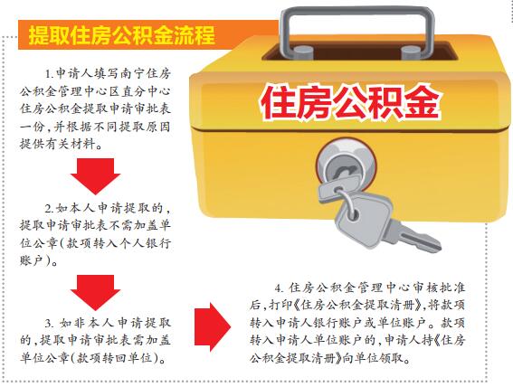 【头条下文字】（页面标题）住房公积金提取手续简化（内容页标题）住房公积金提取手续简化 区直分中心不需复印资料