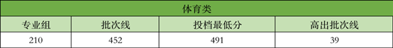 广州新华学院生源质量再创新高：投档分居广东省同类院校历史类第二名、物理类第三名！