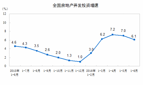 上半年百城平均房价累计上涨7.6% 下半年或降温