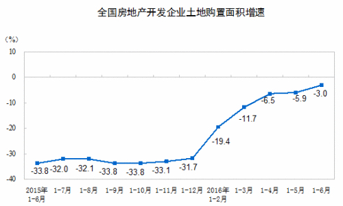 上半年百城平均房价累计上涨7.6% 下半年或降温