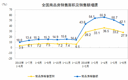 上半年百城平均房价累计上涨7.6% 下半年或降温