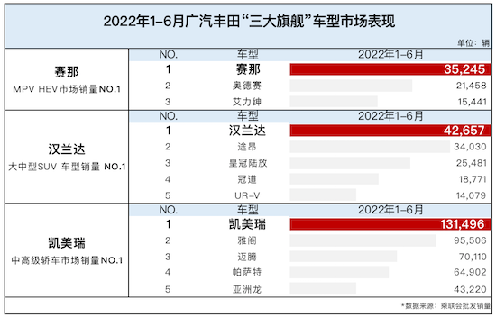 上半年热销超50万台 解锁广汽丰田的销量密码_fororder_image003