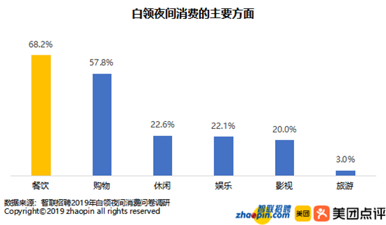 智联招聘和美团点评联合发布2019年中国白领夜间消费调研报告