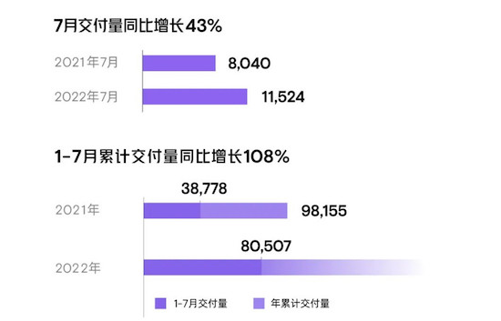 造车新势力7月交付排行冠军易主：哪吒和零跑超越“蔚小理”_fororder_image008