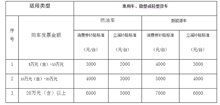 2022年第19届中国（长春）国际汽车博览会汽车消费补贴活动公告