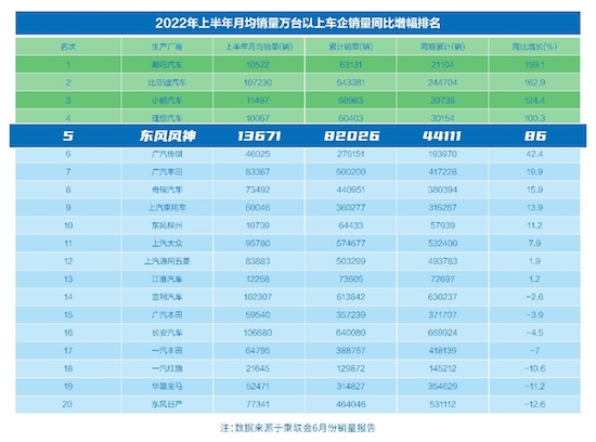 增幅排传统主流车企第一 东风风神销量创历史最佳上半年_fororder_image001