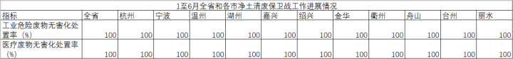 2022浙江生态环境“半年报”出炉 你的家乡怎么样？_fororder_4