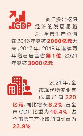 商丘：打造河南对外开放桥头堡枢纽经济新高地