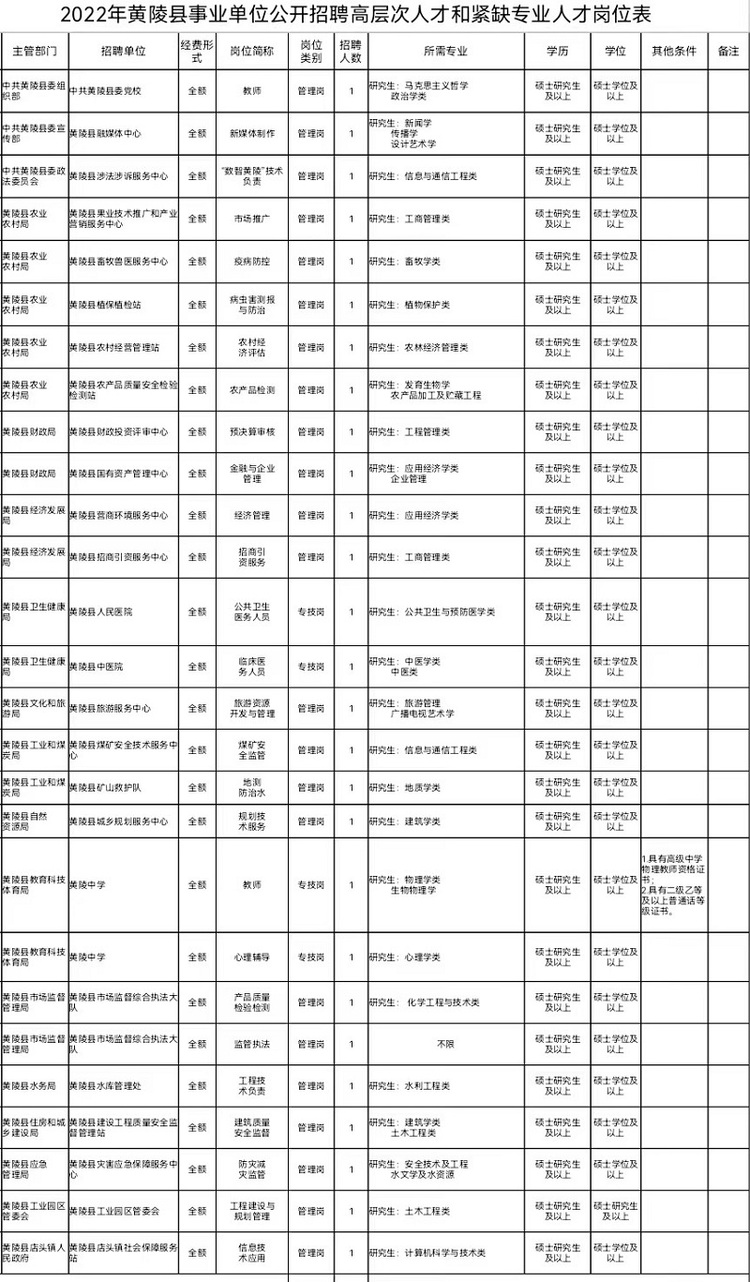 （转发）延安市黄陵县事业单位面向社会公开招聘高层次人才和紧缺专业人才