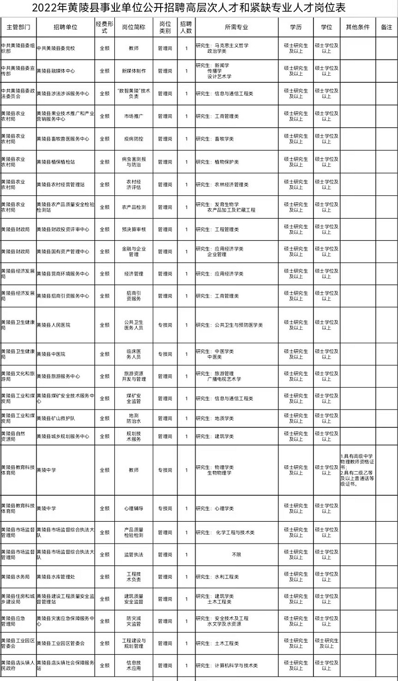 （转发）延安市黄陵县事业单位面向社会公开招聘高层次人才和紧缺专业人才