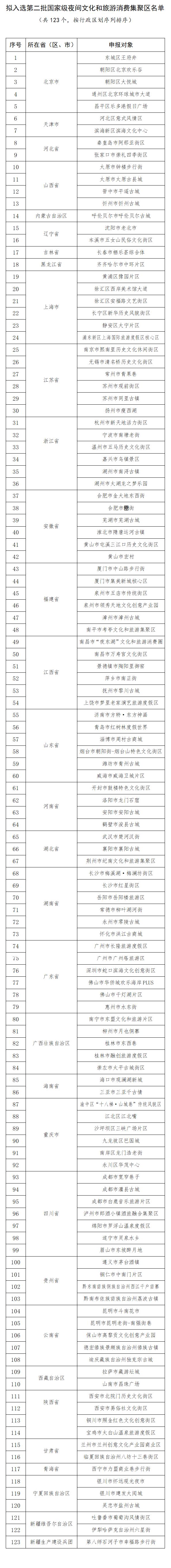 湖南6地拟入选第二批国家级夜间文化和旅游消费集聚区_fororder_33