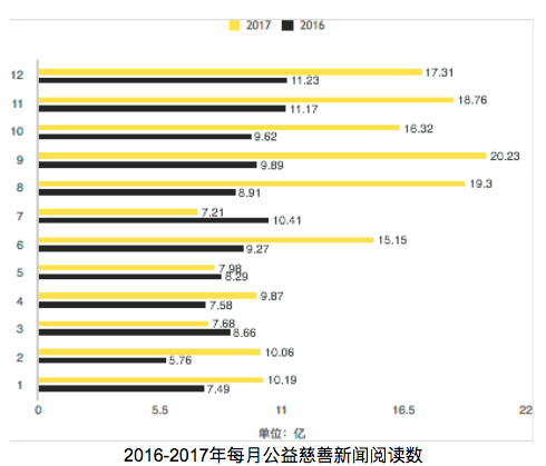 今日头条发布年度公益阅读报告 公益文章获160亿次阅读