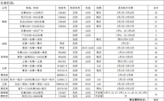 【移动版（列表）】【CRI看吉林（标题）】【社会民生（标题）】吉林机场集团预计增加航班1240架次