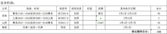 【移动版（列表）】【CRI看吉林（标题）】【社会民生（标题）】吉林机场集团预计增加航班1240架次