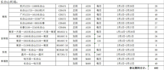 【移动版（列表）】【CRI看吉林（标题）】【社会民生（标题）】吉林机场集团预计增加航班1240架次