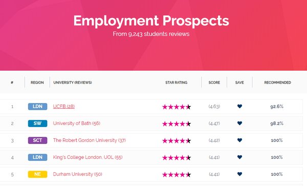 建校温布利的足球体育商学院（UCFB）当选2017英国就业最好的高校