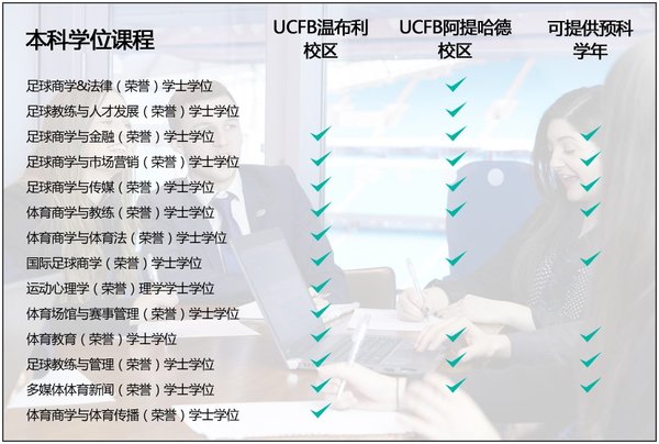 建校温布利的足球体育商学院（UCFB）当选2017英国就业最好的高校