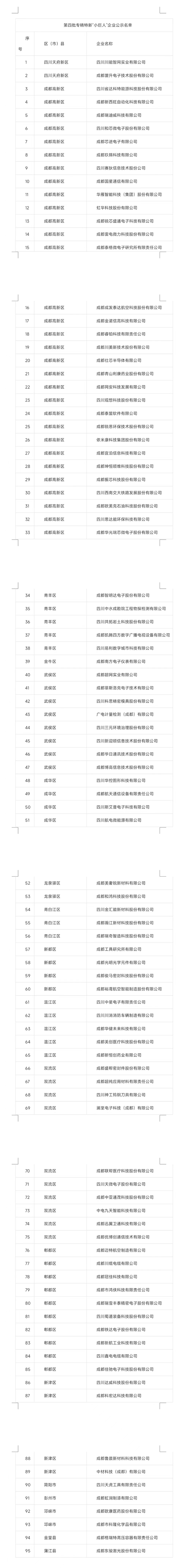 （转载）95家成都企业入围 第四批专精特新“小巨人”企业名单公示