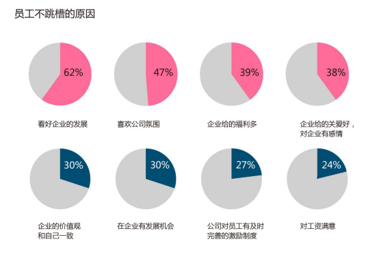 年后跳槽调研报告出炉：提高员工福利是关键