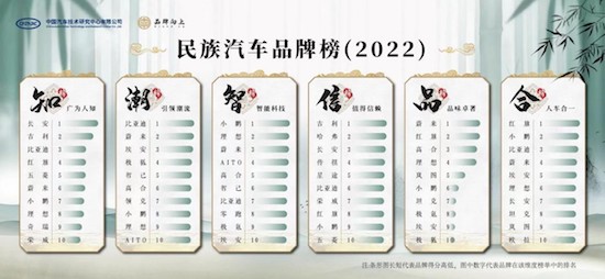 2022民族汽车品牌榜在长春发布_fororder_2207231419541666083703