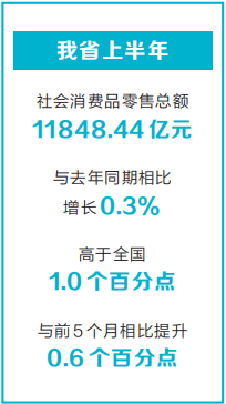 【河南经济半年报解读】从增速转正看消费信心回归