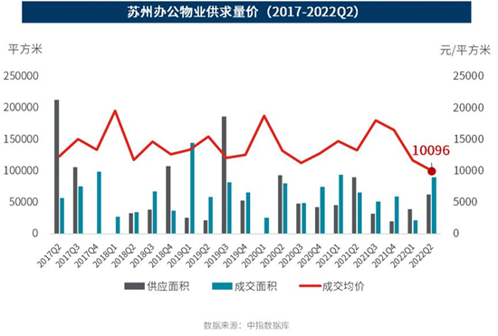 2022年二季度苏州写字楼市场需求受阻成交放缓 市场活力有待复苏_fororder_12