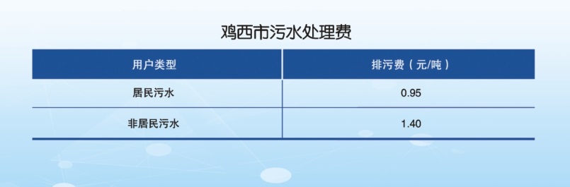 （）鸡西市投资要素公布