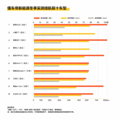 懂车帝新能源夏测结果公布：续航虚标成常态 哪家车企最实在?