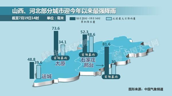 北方多地遭入汛来最强降雨 五省份大暴雨