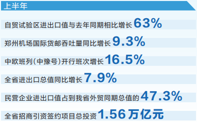 【奋战三季度 跑出加速度】开放河南建设稳步推进