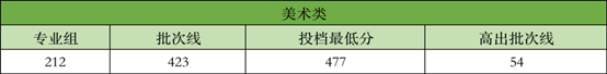 广州新华学院生源质量再创新高：投档分居广东省同类院校历史类第二名、物理类第三名！