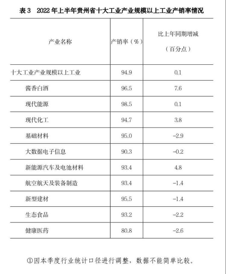 （中首）2022年上半年贵州省十大工业产业规模以上工业实现总产值5752.93亿元