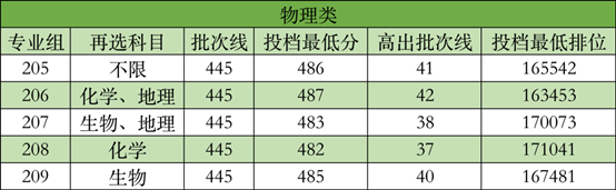 广州新华学院生源质量再创新高：投档分居广东省同类院校历史类第二名、物理类第三名！