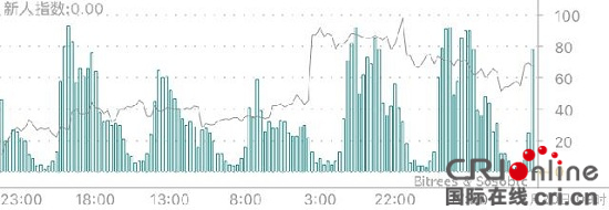 今日比特币：币价小幅振荡 待三角形突破