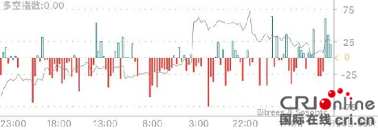 今日比特币：币价小幅振荡 待三角形突破