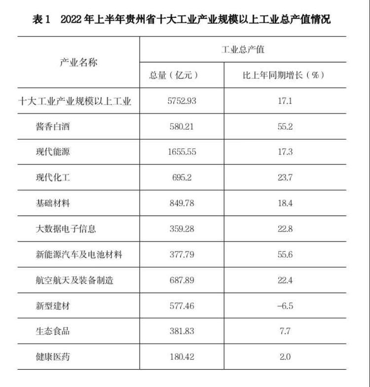 （中首）2022年上半年贵州省十大工业产业规模以上工业实现总产值5752.93亿元