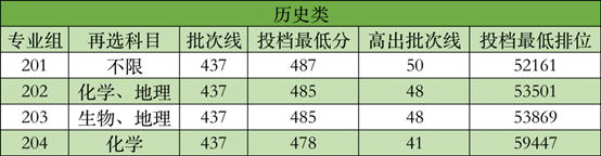 广州新华学院生源质量再创新高：投档分居广东省同类院校历史类第二名、物理类第三名！