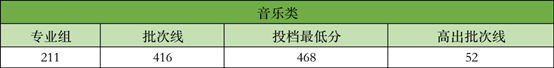 广州新华学院生源质量再创新高：投档分居广东省同类院校历史类第二名、物理类第三名！