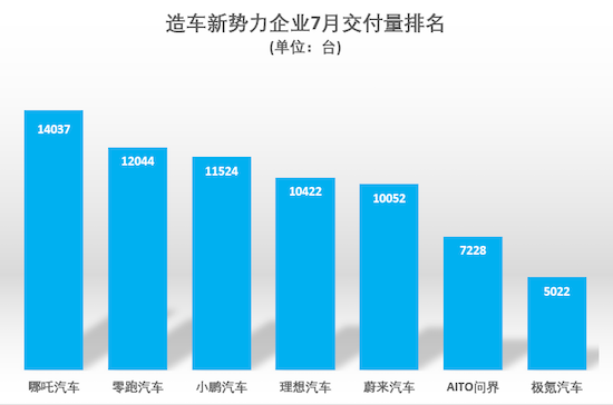 造车新势力7月交付排行冠军易主：哪吒和零跑超越“蔚小理”_fororder_image001