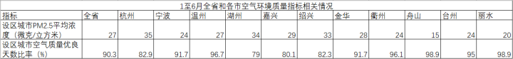 2022浙江生态环境“半年报”出炉 你的家乡怎么样？_fororder_3