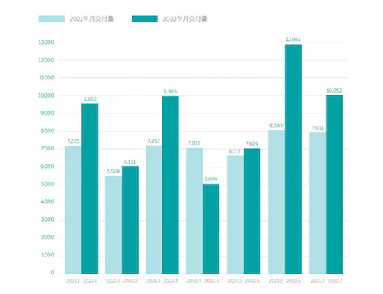 造车新势力7月交付排行冠军易主：哪吒和零跑超越“蔚小理”_fororder_image012