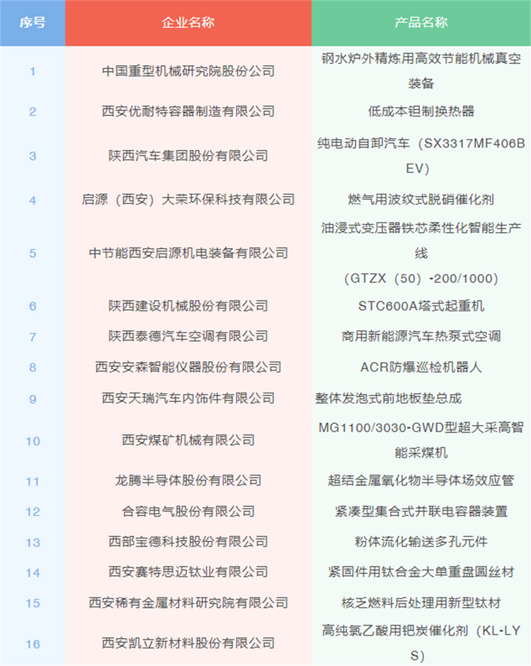 西安经开区16家企业相关产品获批“陕西工业精品”项目资金