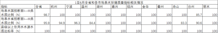 2022浙江生态环境“半年报”出炉 你的家乡怎么样？_fororder_2