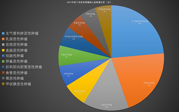 【社会民生】重庆发布2017年癌症发病率大数据