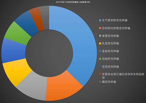 【社会民生】重庆发布2017年癌症发病率大数据