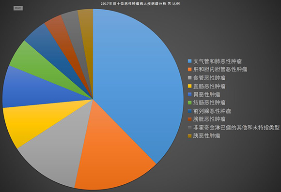 【社会民生】重庆发布2017年癌症发病率大数据